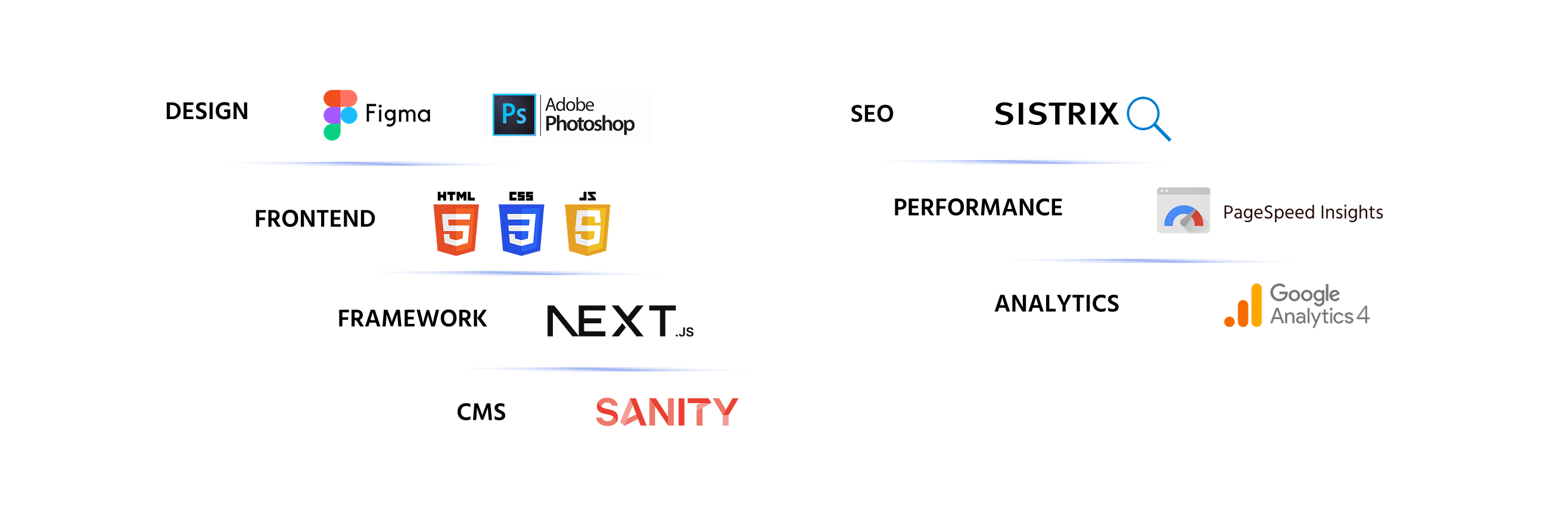 Technologieübersicht mit Design, Frontend, Framework, CMS, SEO, Performance und Analytics
