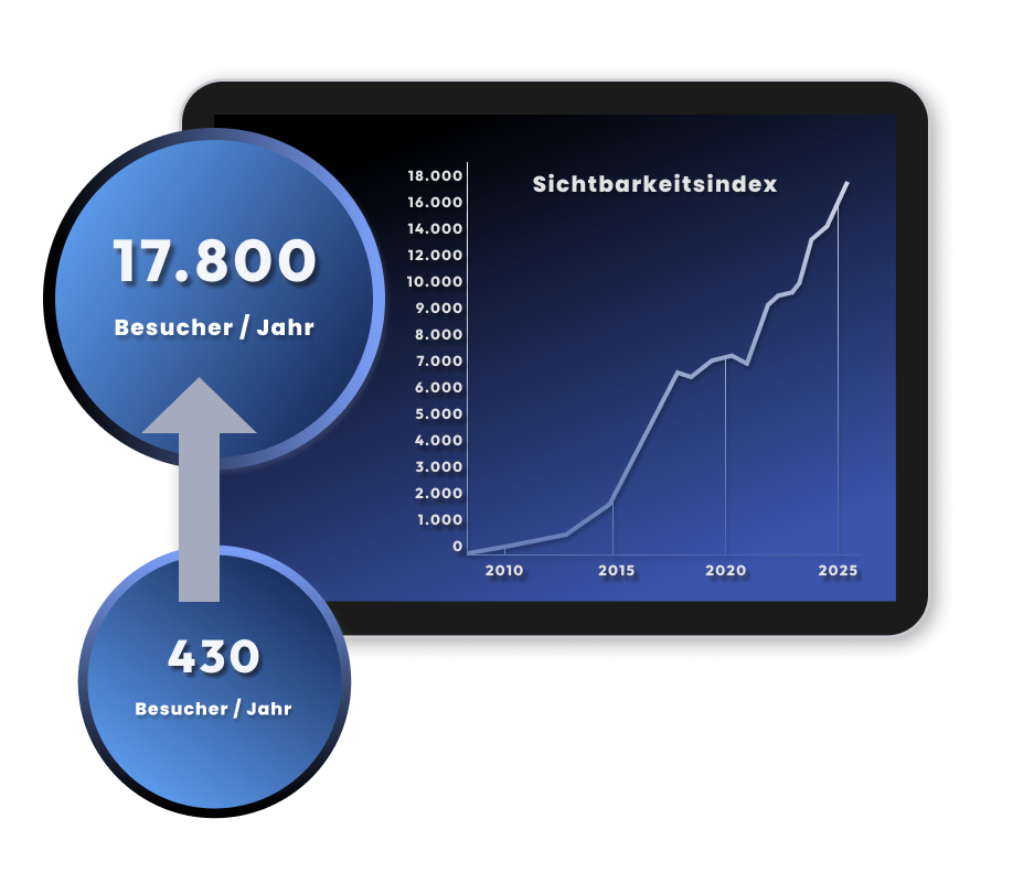 Illustration eines Sichtbarkeitsindex mit 430 und 17.800 Besuchern pro Jahr. Kein belegtes Kundenergebnis.